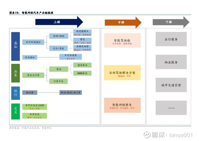 淺談智能汽車上下游產(chǎn)業(yè)鏈的投資機(jī)會(huì)