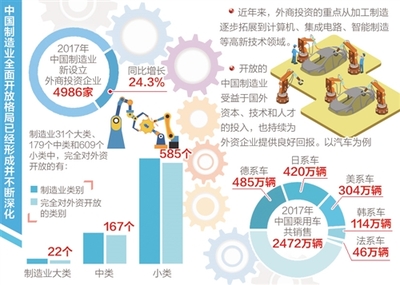 中國制造業(yè) 為外商提供更多更好的投資機(jī)會(huì)，汽車行業(yè)成亮點(diǎn)
