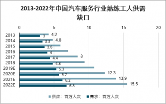 2022-2028年中國(guó)汽車服務(wù)技能教育行業(yè)調(diào)查與投資潛力分析